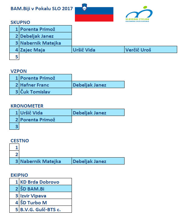2017 BAM.Biji v pokalu SLO